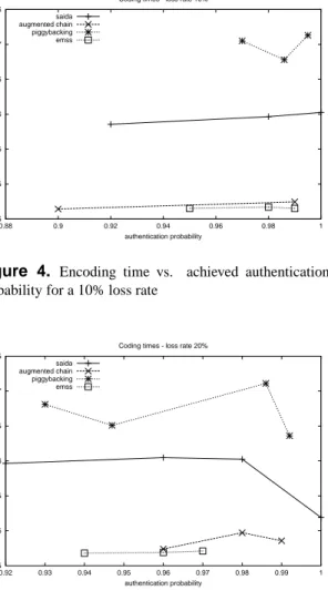Figure 3. Encoding time vs. achieved authentication probability for a 5% loss rate