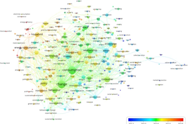 Figure 2. Temporal term map of the research field.