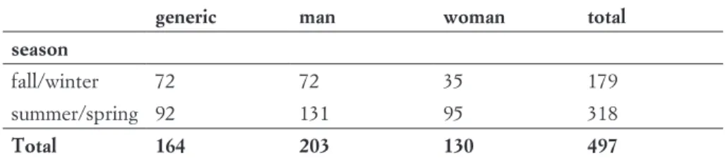 Table 3: Season per target.