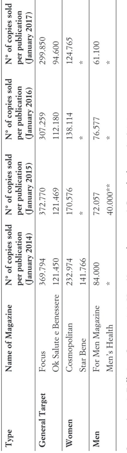 Table 1: Magazines by type and diffusion (source 2019). TypeName of MagazineN° of copies sold per publication (January 2014)N° of copies sold  per publication  (January 2015)N° of copies sold  per publication  (January 2016)