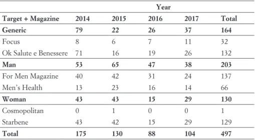 Table 2: Target + Magazine per year.