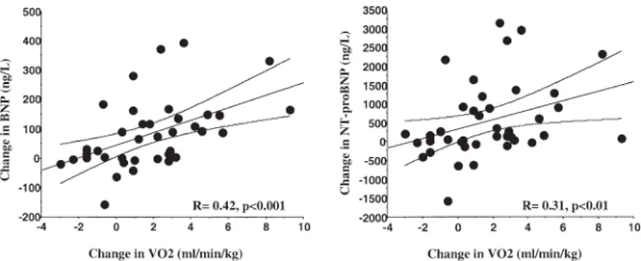 Figure 2. Relation between the changes in peak oxygen uptake (VO2) and in plasma concentration of cardiac natriuretic peptides after training in group T patients