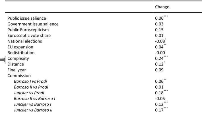 Table 2: Commission prioritisation: marginal changes 