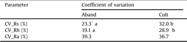 Fig. 4. Cumulated soil CO 2 ﬂux: soil respiration, Rs (shown as triangle); respiration by heterotrophs, Rh (shown as diamond) and respiration by autotrophs, Ra (shown as circle)