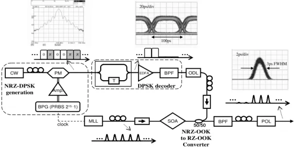 Fig. 1. Experimental Setup for NRZ-DPSK to RZ-OOK conversion
