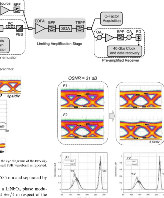 Fig. 8. In the upper part, input and output eye diagrams from the limiting stage.