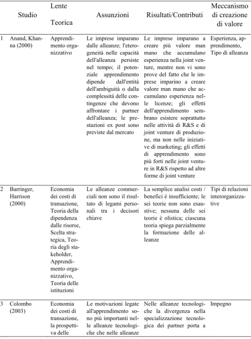 Tabella 1. Articoli sulla creazione e sull’appropriazione di valore nelle al- al-leanze