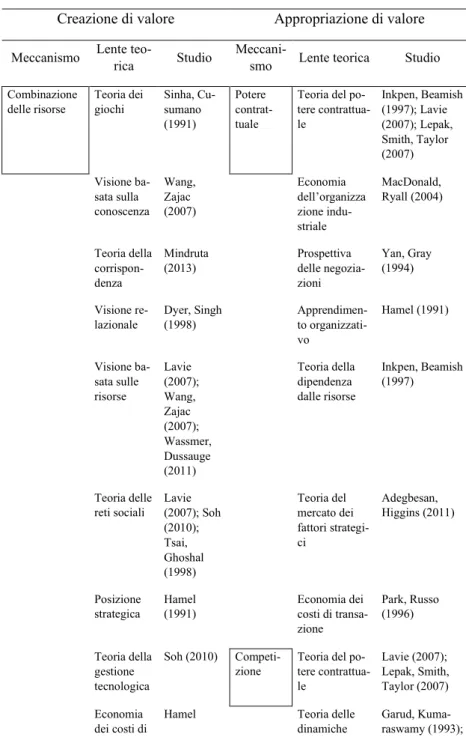 Tabella 2. Fondamenti teorici che esplorano i meccanismi di crea- crea-zione e appropriacrea-zione di valore 