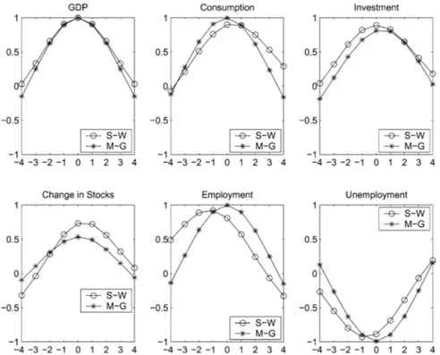 Figure 7. Model Generated (M-G) vs. Empirical Data (S-W: Stock and Watson, 1999) Cross- Cross-correlations