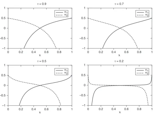 Figure 24.1   Location profits (24.17) as a function of firms’ geographical distribution for  different values of the transportation cost t