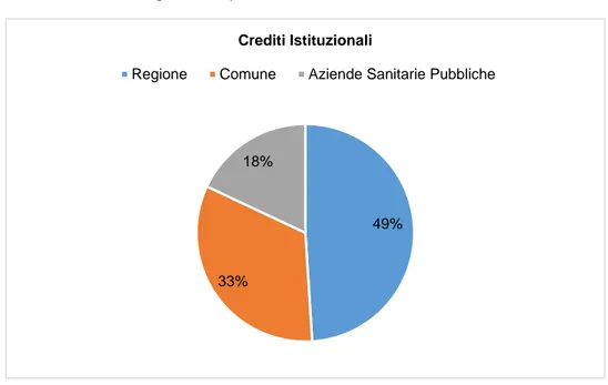 Figura 2: Composizione dei crediti nelle SDS nel 2016 