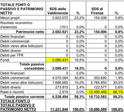 Tabella 5: Esempi di rendicontazione dello storno dei contributi pluriennali  TOTALE FONTI O  PASSIVO E PATRIMONIO  NETTO  SDS della  Valdinievole  %  SDS di  Firenze  %  Mezzi propri  2.603.072  23,2%  154.006  0,8%  Risultato economico  d'esercizio  (151