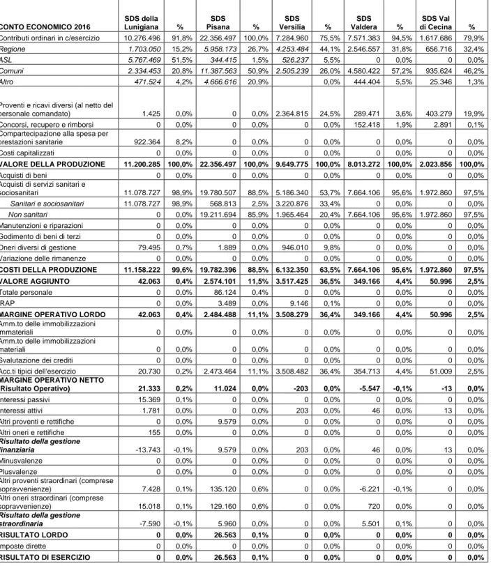 Tabella 7: I Conti Economici riclassificati delle SDS dell'Area Nord Ovest al 31/12/2016 