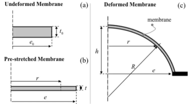 Figure  2.  Inflated  Circular  Diaphragm  Dielectric  Elastomer  Generator  (ICD-DEG):  (a)  ICD-DEG  undeformed  state,  (b)  ICD-DEG  pre-stretched  state  with  no  differential  pressure  and  electric  potential,  (c)  ICD-DEG  deformed  state  with 
