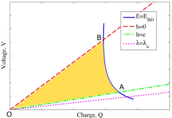 Figure  3.  ICD-DEG  operating  space.  The  limiting  curves  define  a  cycle  enclosing  an  area  which  represents  the  maximum  energy  converted in a cycle  