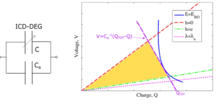 Figure  4:  (a)  Electric  scheme  of  the  ICD-DEG  with  capacitance  Ca  in parallel; (b) Suboptimal energy conversion cycle