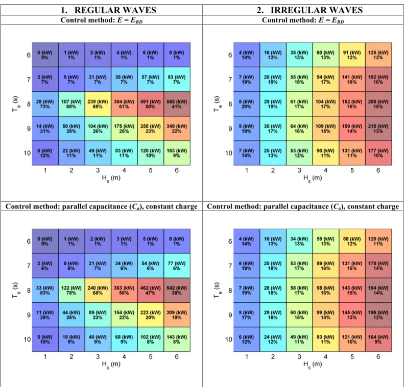 Figure  6.  T-Poly-OWC  power  matrices  for  equivalent  regular  and  irregular  sea  states
