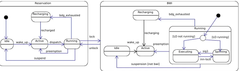 Fig. 2 State machine diagram of a resource reservation server when M-BWI is in place.