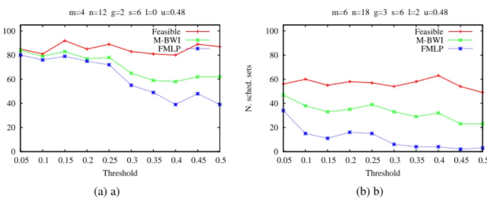 Fig. 9 Two scenarios in which the performance of FMLP decreases by increasing the threshold.
