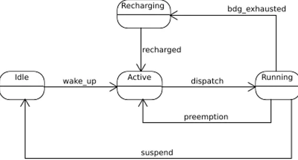 Fig. 1 State machine diagram of a resource reservation server.