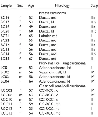 TABLE 2. Description of the Human Tumor Samples Analyzed in This Study