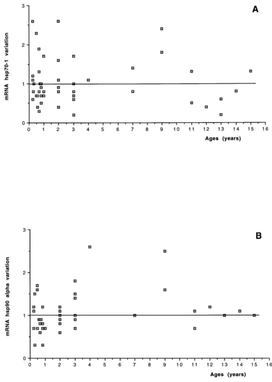 Fig 1. Age distribution: relationship between age distribution of patients and changes and hsp70-1 (A) or hsp90 a (B) expression.