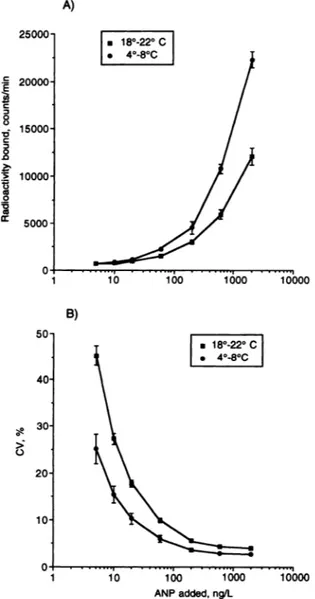 Fig. 2. Dilution test: effect of assaying different volumes (50-300 L) of plasma samples of two patients with heart failure, containing relatively high concentrations of ANP, with the IRMA kit.
