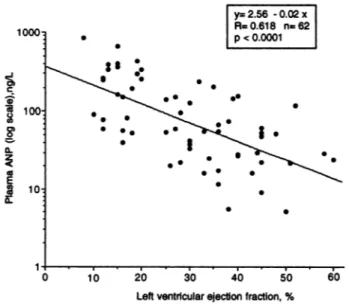 Fig. 4. Relation between logarithmically transformed concentrations of plasma ANP and ventricular ejection fraction (measured by equilibrium radionuclide angiography) in 62 patients.