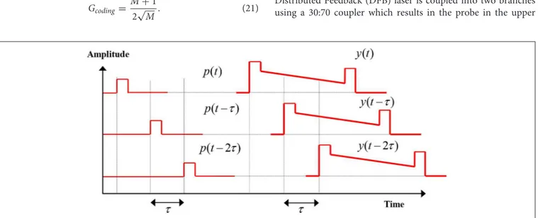 FIGURE 14 | Schematic of individual pulses with varying delays at multiples of the bit-duration τ and their corresponding responses.