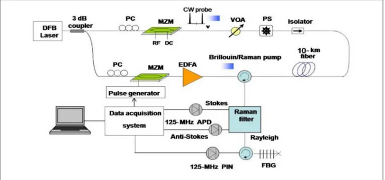 FIGURE 17 | Hybrid Raman/BOTDA sensor based on cyclic coding [41].