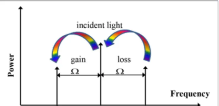 FIGURE 7 | SBS interaction showing transfer of energy to and from the incident light.