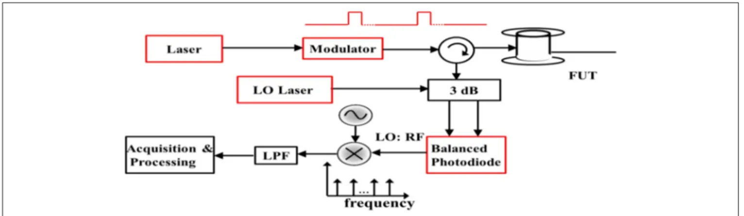 FIGURE 10 | Schematic of a simple BOTDR sensor for measurement of distributed strain/temperature.