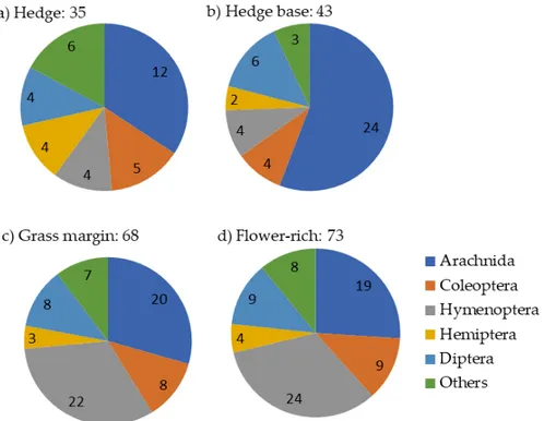 Figure 1. Number of natural enemy families for the predominant taxa in each habitat from a literature  survey and eight databases from European projects: Buzz, Development of perennial brood rearing  habitats, Farm4Bio, Farm Scale Evaluations of geneticall