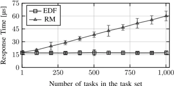 Figure 2. Average response time of a new real-time task allocation request depending on the number of tasks in the current task set