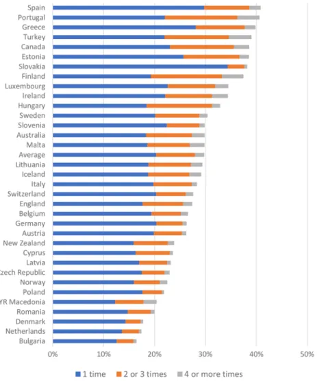 Figure 2. Patient-reported visits to the Emergency Department during the past year by country Source: QUALICOPC, based on Van den Berg et al