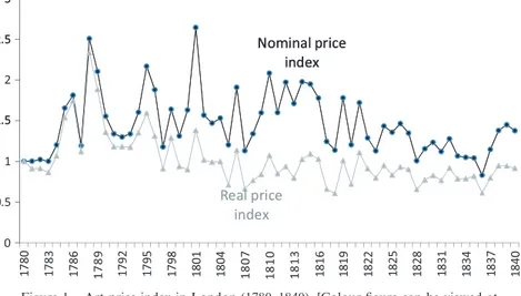 Figure 1. Art price index in London (1780 –1840). [Colour ﬁgure can be viewed at wileyonlinelibrary.com]