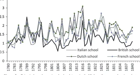 Figure 2. Price indexes by national school (nominal). [Colour ﬁgure can be viewed at wileyonlinelibrary.com]