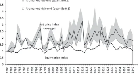 Figure 3. Art prices and equity prices in London (nominal).