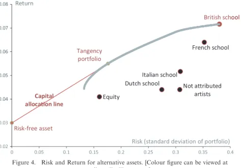 Figure 4. Risk and Return for alternative assets. [Colour ﬁgure can be viewed at wileyonlinelibrary.com]