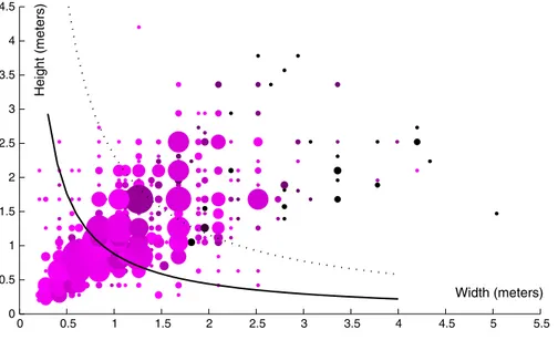 Fig. 1 Height/width distribution. Note: Size of the circle corresponds to the frequency of such height/