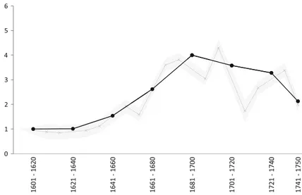 Fig. 2 Price indexes for the Spanish art market (1600–1750). Note: In black is the index by 20 year periods, in gray is the index by 10 year periods with 95 % confidence interval