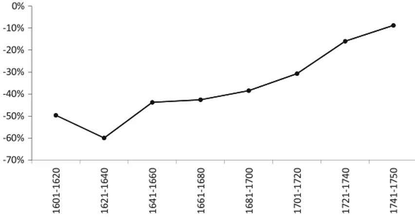 Fig. 3 Price differential between Spanish and Italian school (rolling regression)