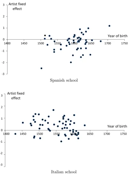 Fig. 5 The fixed effects of Spanish and Italian artists in relation to the year of birth