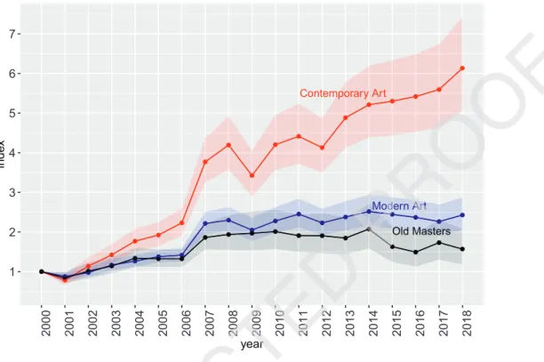 Fig. 3. Corrected real price indexes for old master paintings, modern and contemporary art
