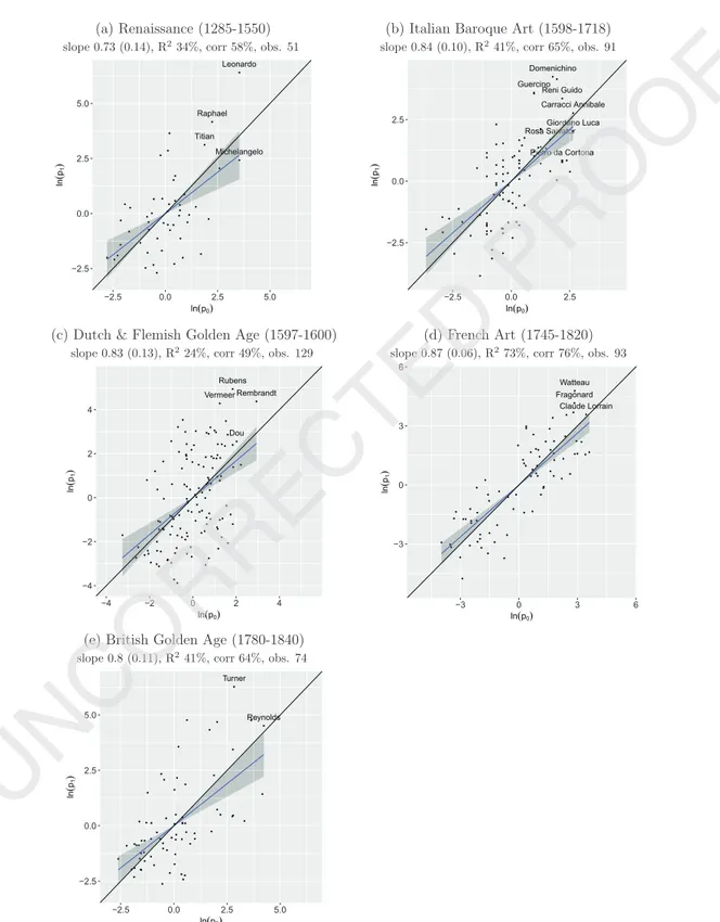 Fig. 5. Price correlations over centuries. 