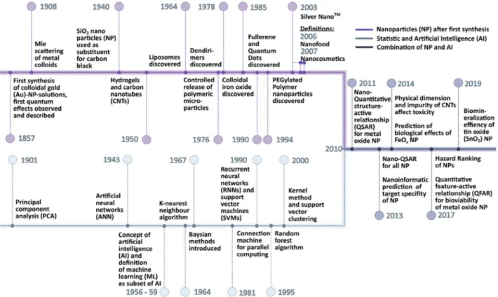 Figure 1. Timeline of AI and ML in nanomaterial development. Evolution timeline for both the development of nanoparticles (NPs), starting after the ﬁrst synthesis and quantum effects as observed in 1853 by Faraday, and AI including statistical approaches