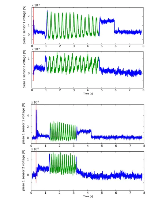 Figure 3. Automatic contact detection applying Equations (2) and (3) and selection of the  stimulus sliding phase (phase C, indicated in green in the plots) by means of Equations (4)  and (5) using piezoresistor 1 of MEMS sensors 1 and 2 of the array