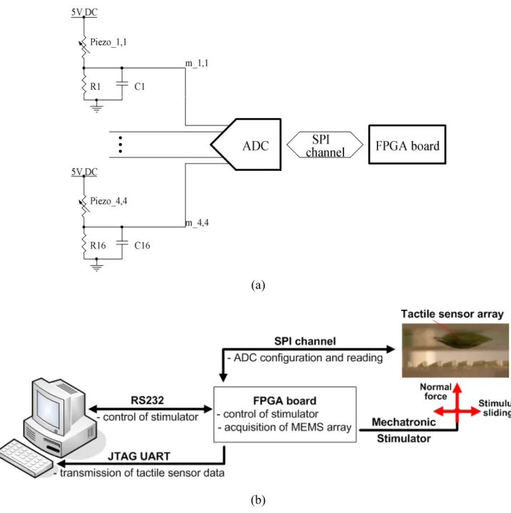 Figure 2. Schematic view of the readout electronics (a). Block diagram of the overall  experimental setup (b)