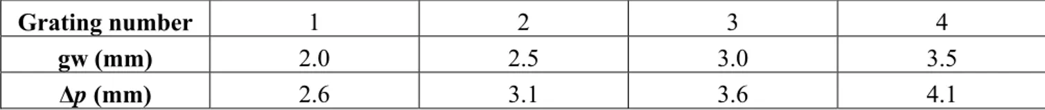 Table 1. Grating groove width (gw) and spatial period (Δp) with respect to the sample  type