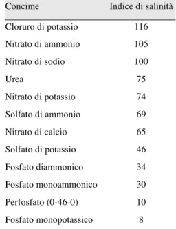 Tabella  1.3.  Indice  di salinità  di  alcuni  concimi.